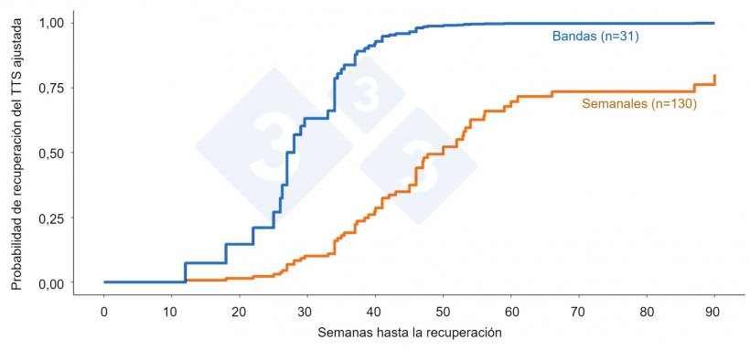 Figura 3. Tendencia de recuperación del tiempo hasta la estabilidad (TTS) entre granjas con manejo en bandas frente a partos semanales/continuos tras brotes de PRRSV en granjas que forman parte del POMP. El color representa el tipo de manejo y el número de brotes se muestra en paréntesis.
